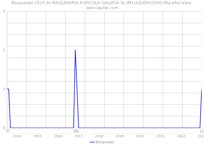 Búsquedas 2024 de MAQUINARIA AGRICOLA GALLEGA SL (EN LIQUIDACION) (España) 