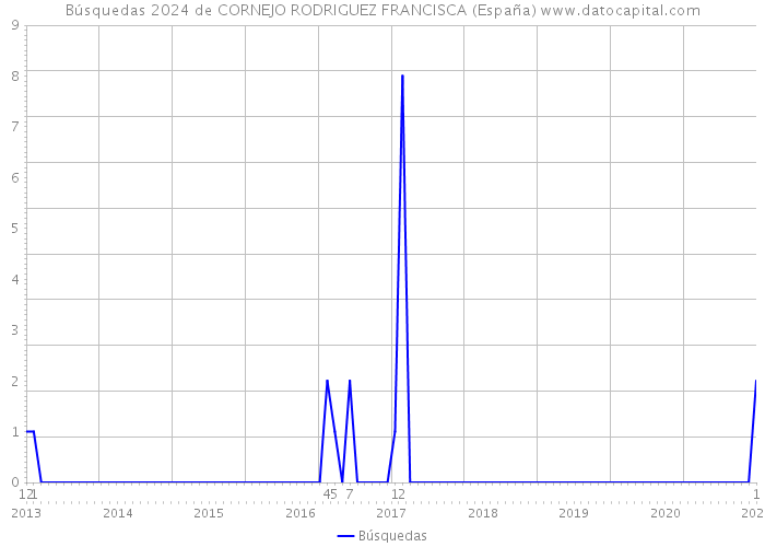 Búsquedas 2024 de CORNEJO RODRIGUEZ FRANCISCA (España) 