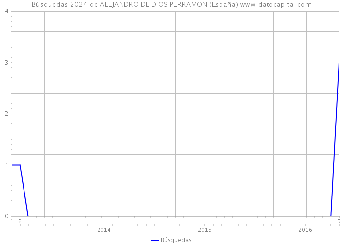 Búsquedas 2024 de ALEJANDRO DE DIOS PERRAMON (España) 
