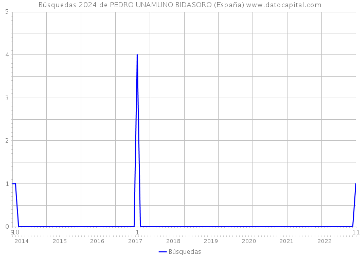 Búsquedas 2024 de PEDRO UNAMUNO BIDASORO (España) 