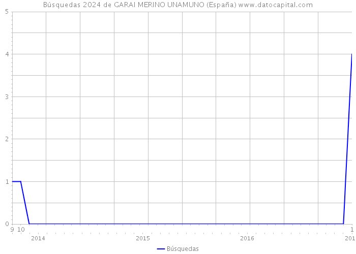 Búsquedas 2024 de GARAI MERINO UNAMUNO (España) 