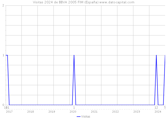 Visitas 2024 de BBVA 2005 FIM (España) 