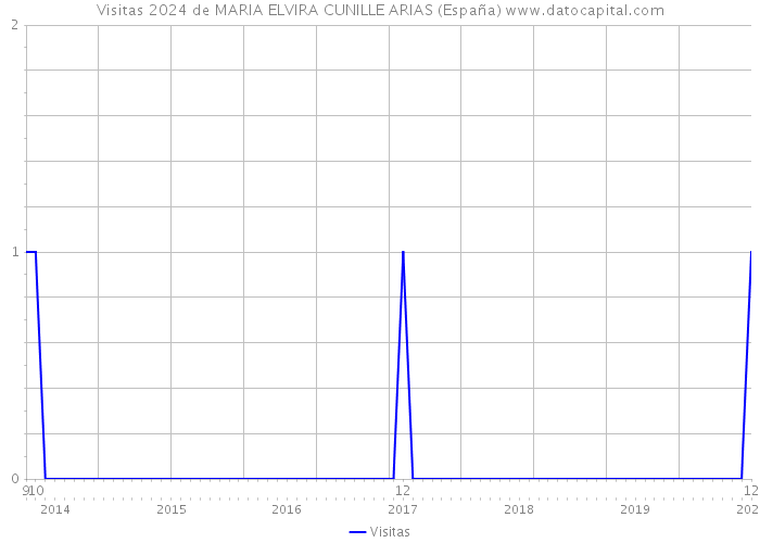 Visitas 2024 de MARIA ELVIRA CUNILLE ARIAS (España) 