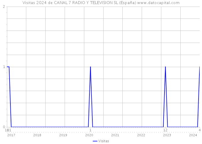 Visitas 2024 de CANAL 7 RADIO Y TELEVISION SL (España) 