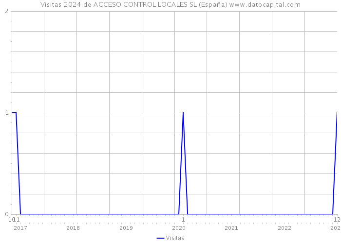 Visitas 2024 de ACCESO CONTROL LOCALES SL (España) 