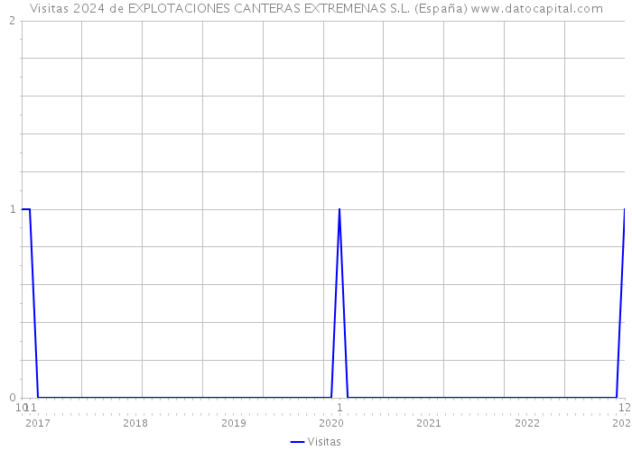 Visitas 2024 de EXPLOTACIONES CANTERAS EXTREMENAS S.L. (España) 