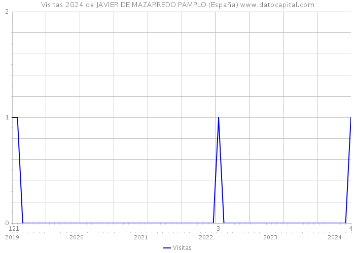 Visitas 2024 de JAVIER DE MAZARREDO PAMPLO (España) 