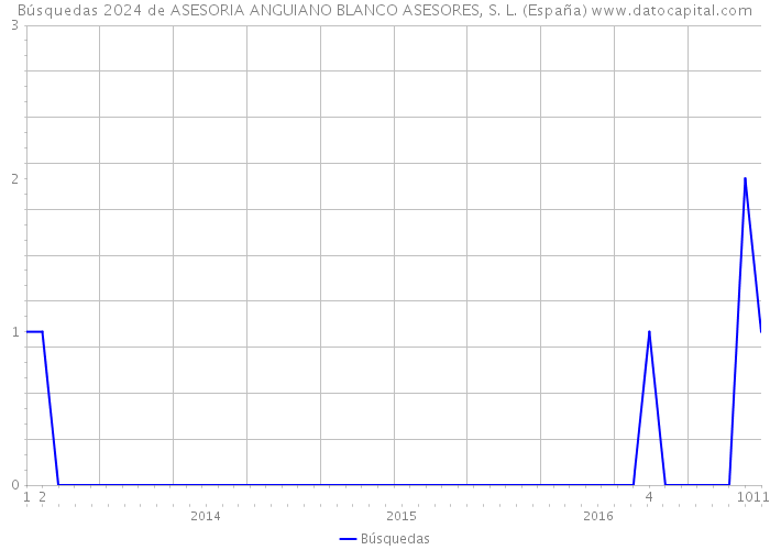 Búsquedas 2024 de ASESORIA ANGUIANO BLANCO ASESORES, S. L. (España) 