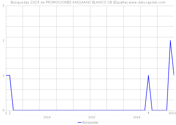 Búsquedas 2024 de PROMOCIONES ANGUIANO BLANCO CB (España) 