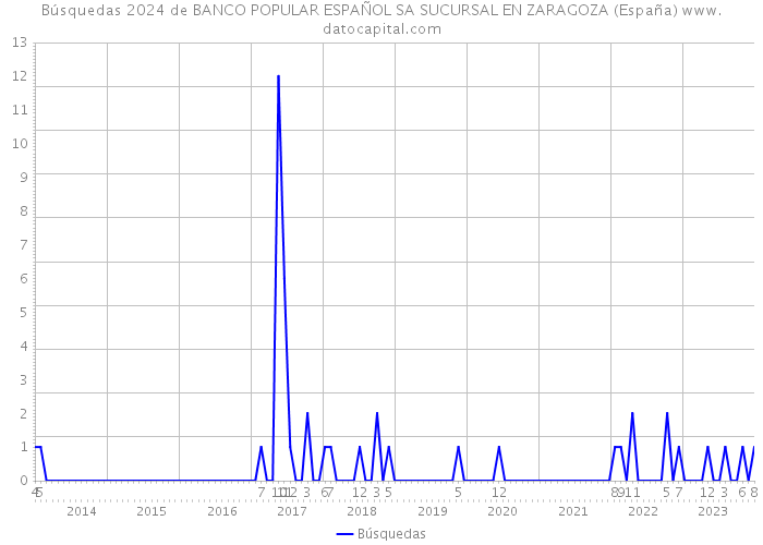 Búsquedas 2024 de BANCO POPULAR ESPAÑOL SA SUCURSAL EN ZARAGOZA (España) 