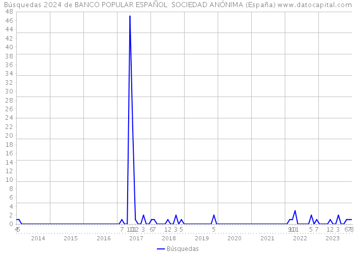 Búsquedas 2024 de BANCO POPULAR ESPAÑOL SOCIEDAD ANÓNIMA (España) 