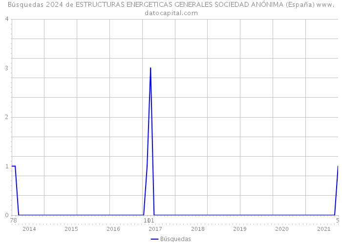 Búsquedas 2024 de ESTRUCTURAS ENERGETICAS GENERALES SOCIEDAD ANÓNIMA (España) 