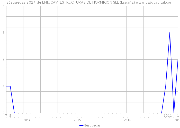 Búsquedas 2024 de ENJUCAVI ESTRUCTURAS DE HORMIGON SLL (España) 