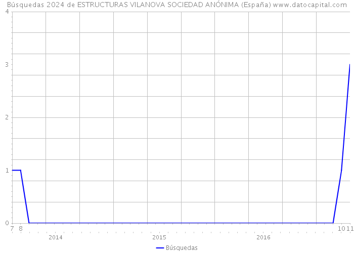 Búsquedas 2024 de ESTRUCTURAS VILANOVA SOCIEDAD ANÓNIMA (España) 
