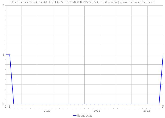 Búsquedas 2024 de ACTIVITATS I PROMOCIONS SELVA SL. (España) 