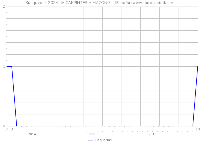 Búsquedas 2024 de CARPINTERIA MAZON SL. (España) 