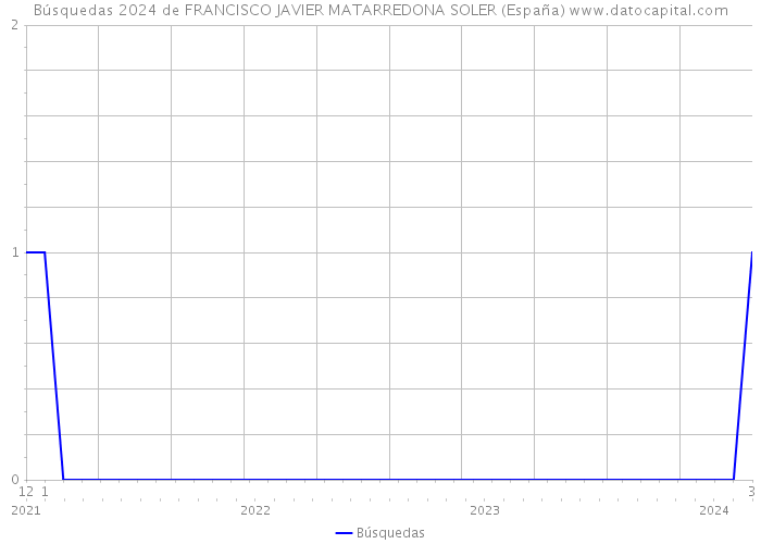 Búsquedas 2024 de FRANCISCO JAVIER MATARREDONA SOLER (España) 