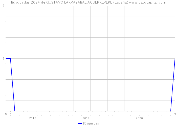 Búsquedas 2024 de GUSTAVO LARRAZABAL AGUERREVERE (España) 