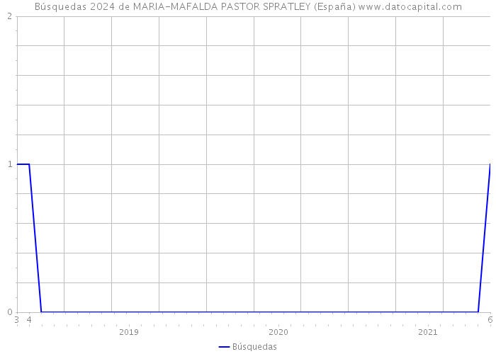Búsquedas 2024 de MARIA-MAFALDA PASTOR SPRATLEY (España) 