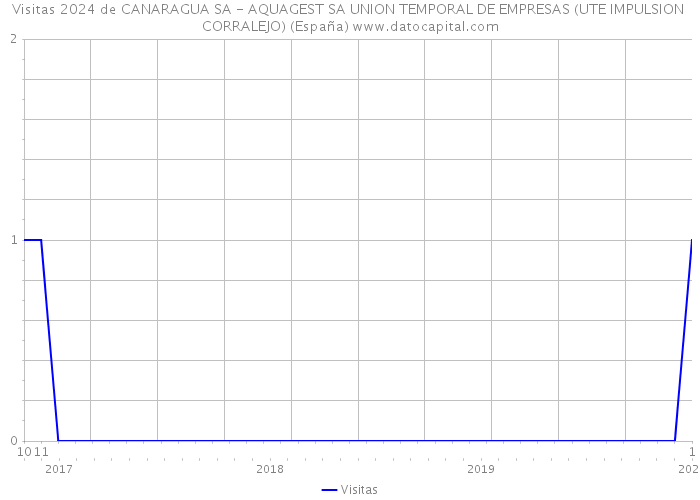 Visitas 2024 de CANARAGUA SA - AQUAGEST SA UNION TEMPORAL DE EMPRESAS (UTE IMPULSION CORRALEJO) (España) 