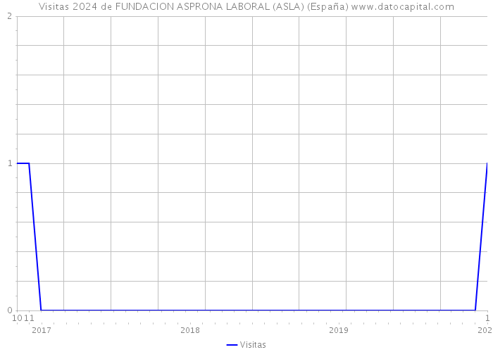 Visitas 2024 de FUNDACION ASPRONA LABORAL (ASLA) (España) 