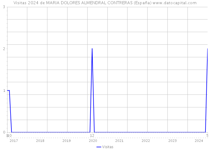 Visitas 2024 de MARIA DOLORES ALMENDRAL CONTRERAS (España) 