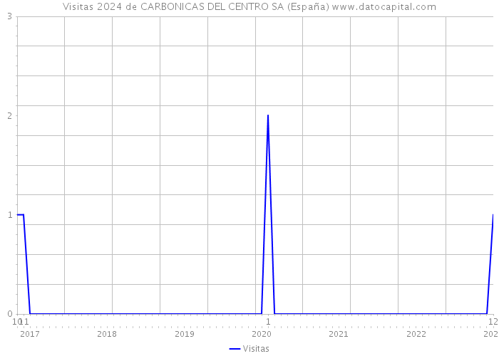 Visitas 2024 de CARBONICAS DEL CENTRO SA (España) 