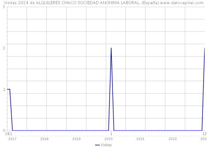 Visitas 2024 de ALQUILERES CHACO SOCIEDAD ANONIMA LABORAL. (España) 