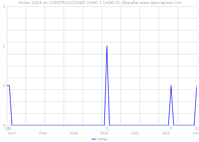 Visitas 2024 de CONSTRUCCIONES CANO Y CANO SC (España) 