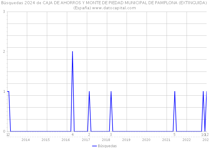 Búsquedas 2024 de CAJA DE AHORROS Y MONTE DE PIEDAD MUNICIPAL DE PAMPLONA (EXTINGUIDA) (España) 