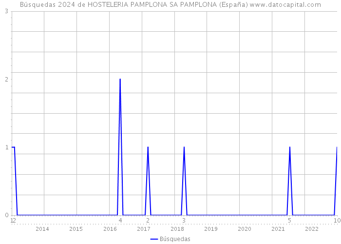 Búsquedas 2024 de HOSTELERIA PAMPLONA SA PAMPLONA (España) 