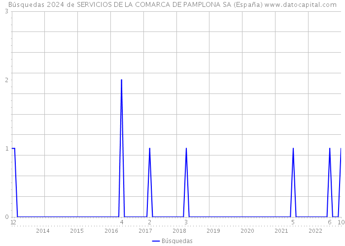 Búsquedas 2024 de SERVICIOS DE LA COMARCA DE PAMPLONA SA (España) 