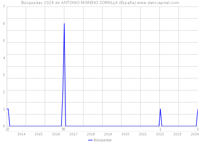 Búsquedas 2024 de ANTONIO MORENO ZORRILLA (España) 