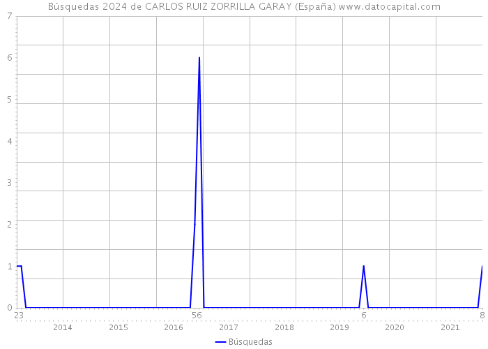 Búsquedas 2024 de CARLOS RUIZ ZORRILLA GARAY (España) 
