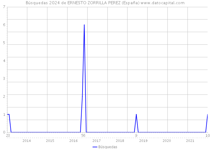 Búsquedas 2024 de ERNESTO ZORRILLA PEREZ (España) 