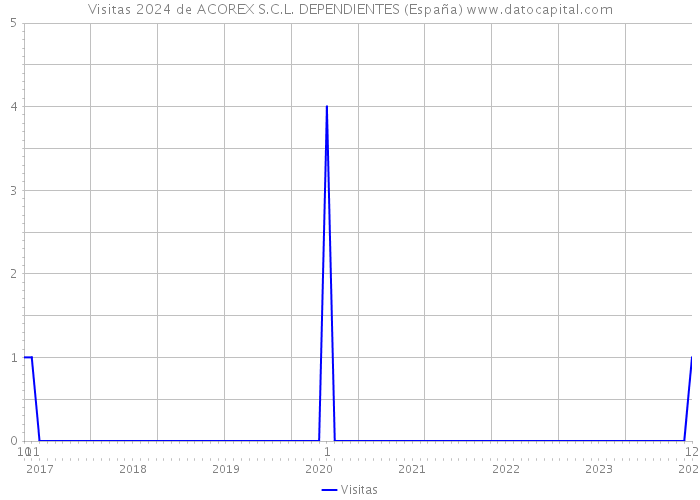 Visitas 2024 de ACOREX S.C.L. DEPENDIENTES (España) 