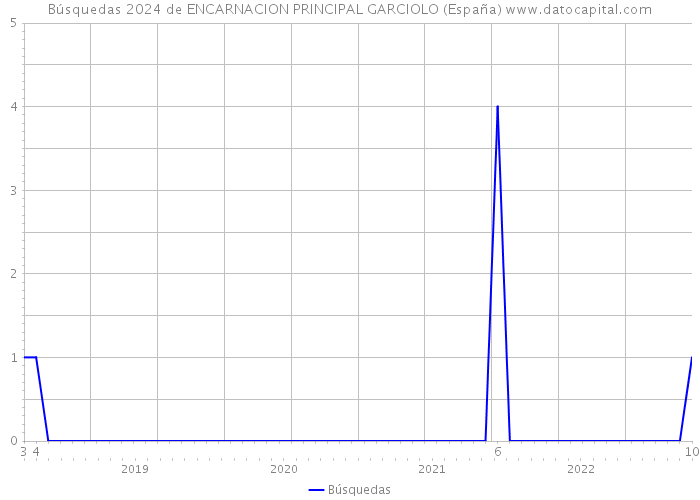 Búsquedas 2024 de ENCARNACION PRINCIPAL GARCIOLO (España) 