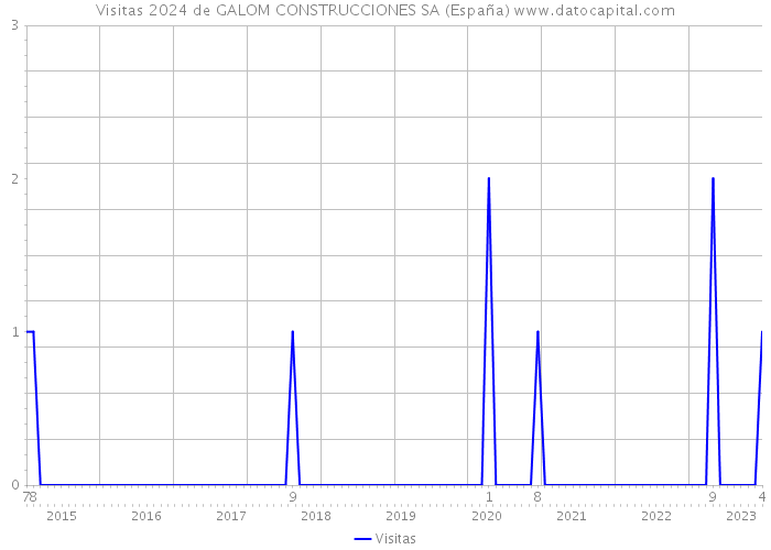 Visitas 2024 de GALOM CONSTRUCCIONES SA (España) 