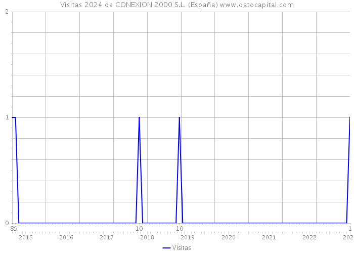 Visitas 2024 de CONEXION 2000 S.L. (España) 