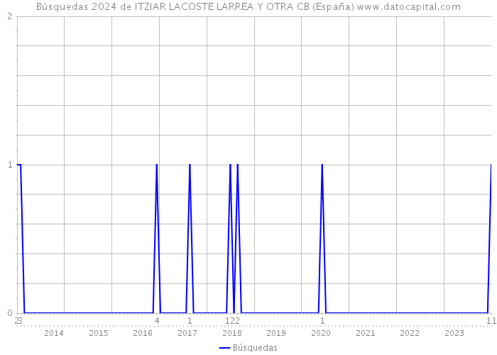 Búsquedas 2024 de ITZIAR LACOSTE LARREA Y OTRA CB (España) 