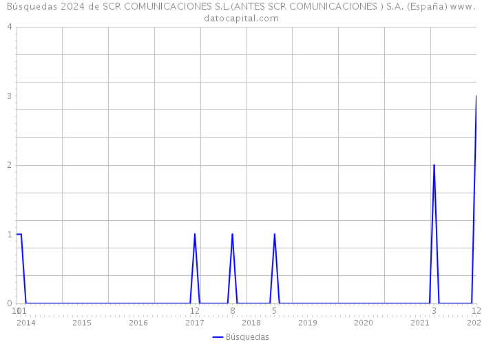 Búsquedas 2024 de SCR COMUNICACIONES S.L.(ANTES SCR COMUNICACIONES ) S.A. (España) 