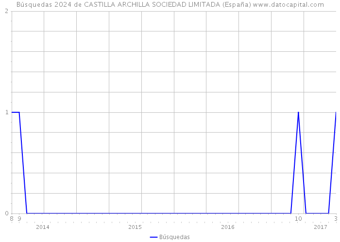 Búsquedas 2024 de CASTILLA ARCHILLA SOCIEDAD LIMITADA (España) 