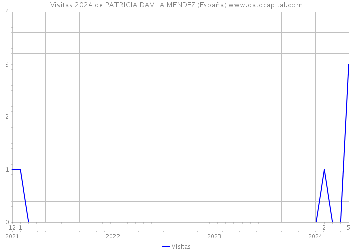 Visitas 2024 de PATRICIA DAVILA MENDEZ (España) 