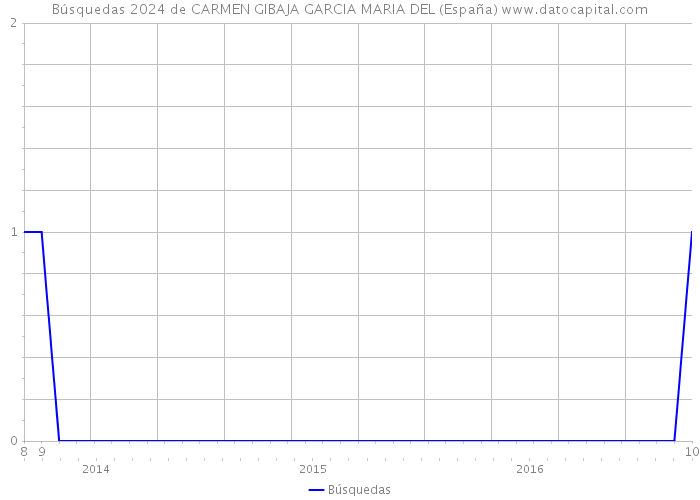 Búsquedas 2024 de CARMEN GIBAJA GARCIA MARIA DEL (España) 