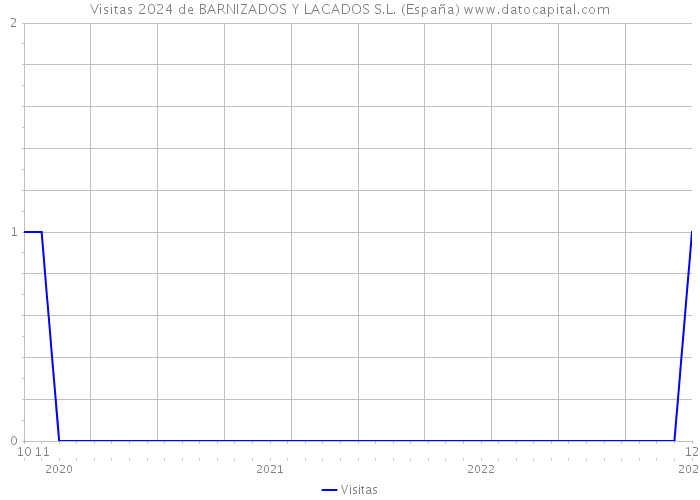 Visitas 2024 de BARNIZADOS Y LACADOS S.L. (España) 