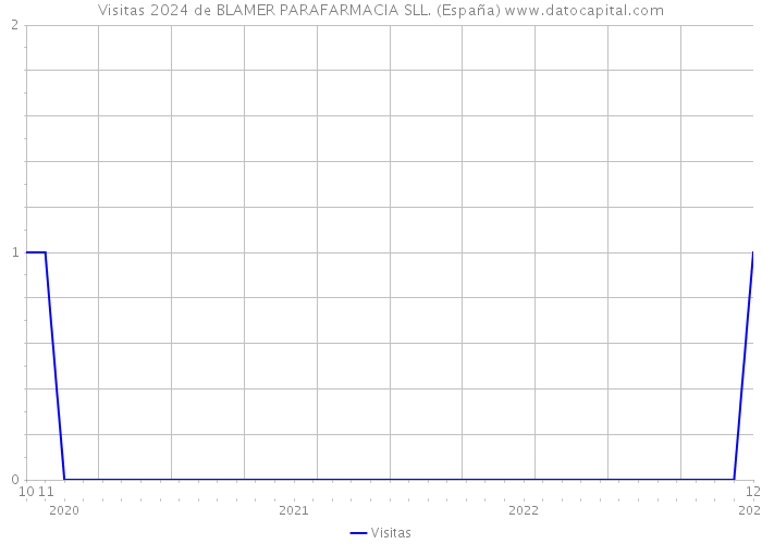 Visitas 2024 de BLAMER PARAFARMACIA SLL. (España) 