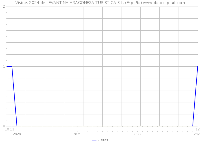 Visitas 2024 de LEVANTINA ARAGONESA TURISTICA S.L. (España) 