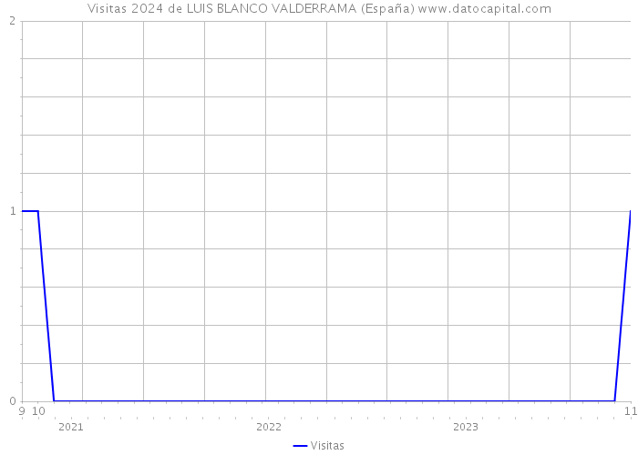 Visitas 2024 de LUIS BLANCO VALDERRAMA (España) 