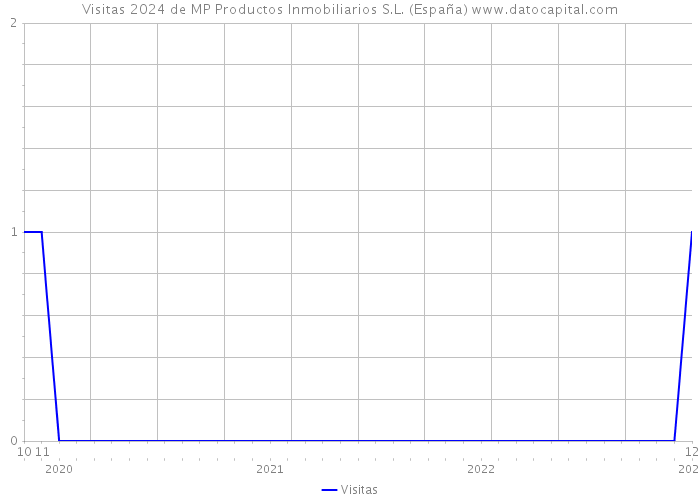 Visitas 2024 de MP Productos Inmobiliarios S.L. (España) 