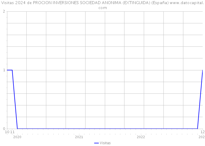 Visitas 2024 de PROCION INVERSIONES SOCIEDAD ANONIMA (EXTINGUIDA) (España) 